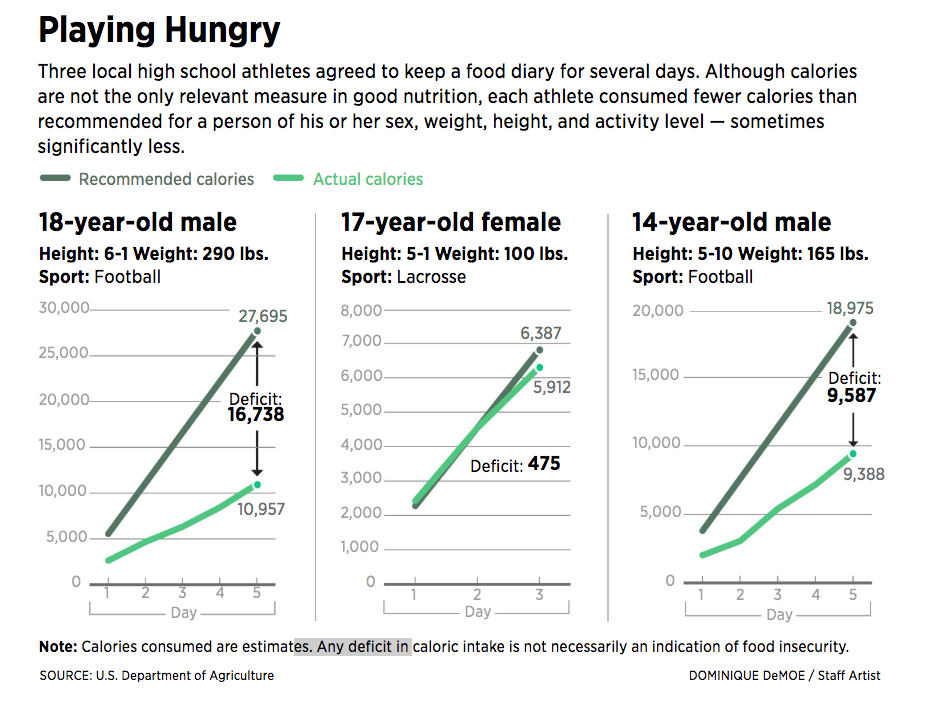 When Poverty Keeps High School Athletes From Getting Enough Food to Eat
