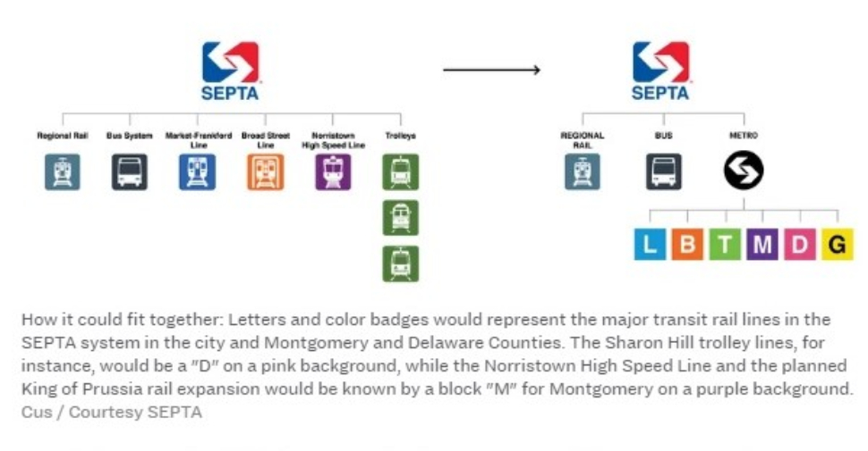 A chart showing the new SEPTA rail system designations.