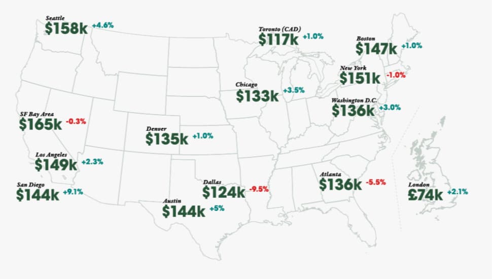 Average Tech Salaries 2020 to 2021
