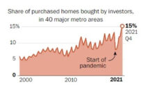 Graph showing rise in housing investments.