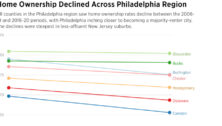 American Community Survey chart showing a drop in homeownership in the Philadelphia region