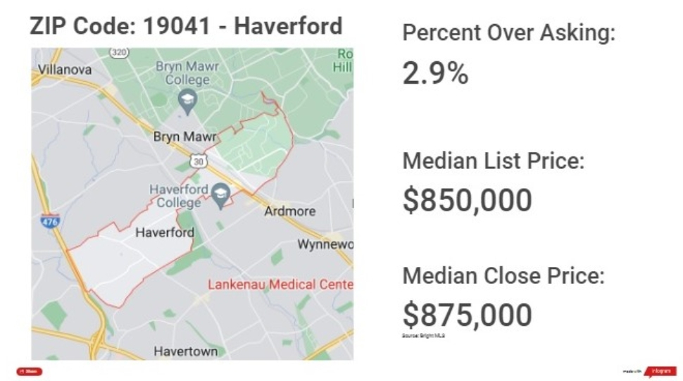 Chart and map of Haverford area and median closing price of homes there.